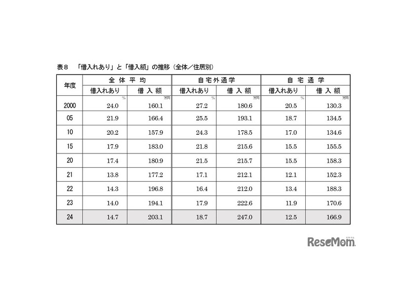 「借入れあり」と「借入額」の推移
