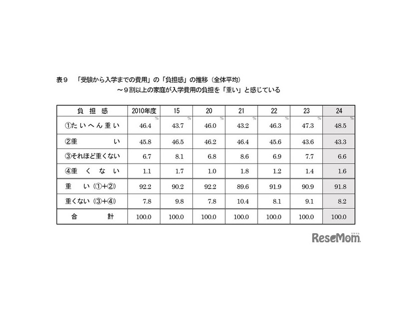 「受験から入学までの費用」の「負担感」の推移