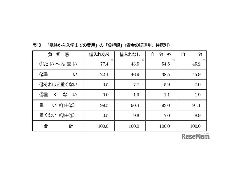「受験から入学までの費用」の「負担感」