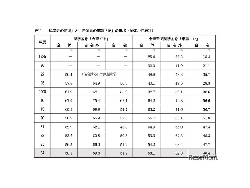 「奨学金の希望」と「希望者の申請状況」の推移