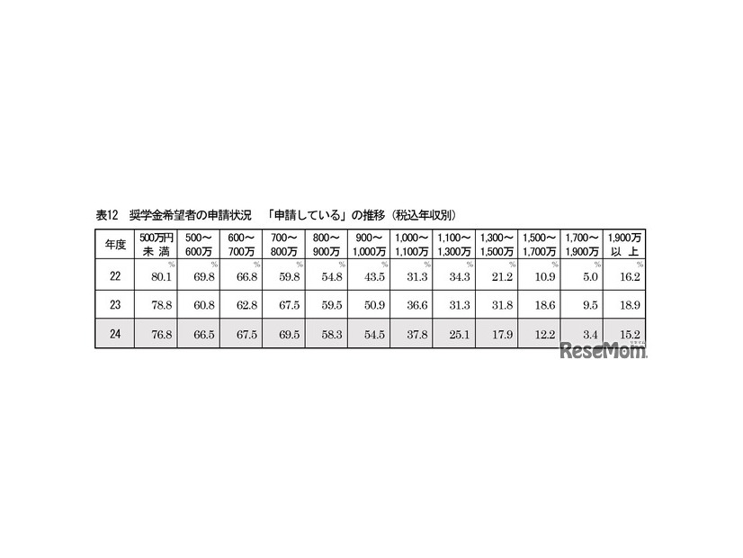 奨学金希望者の申請状況