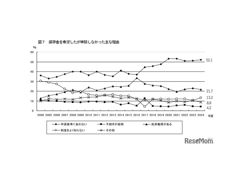 奨学金を希望したが申請しなかったおもな理由