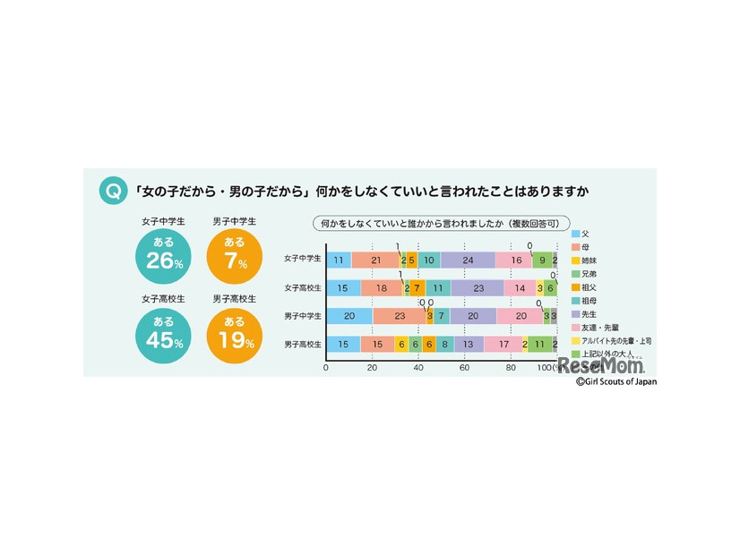 「女の子だから・男の子だから」何かをしなくていいと言われたことはあるか　(c) Girl Scouts of Japan