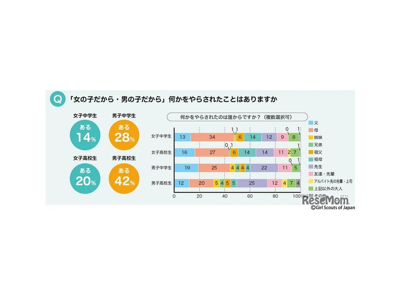 「女の子だから・男の子だから」何かをやらされたことはあるか　(c) Girl Scouts of Japan
