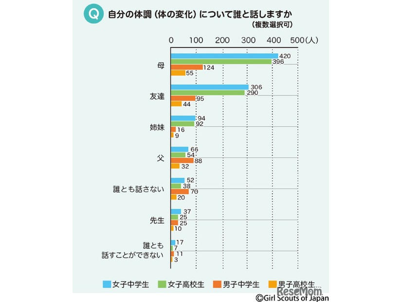 自分の体調（体の変化）について話す相手　(c) Girl Scouts of Japan