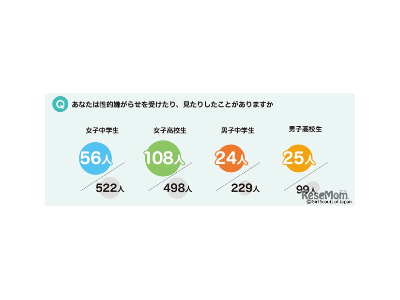 日常生活の中で性的嫌がらせを受けたり、見たりしたこと　(c) Girl Scouts of Japan