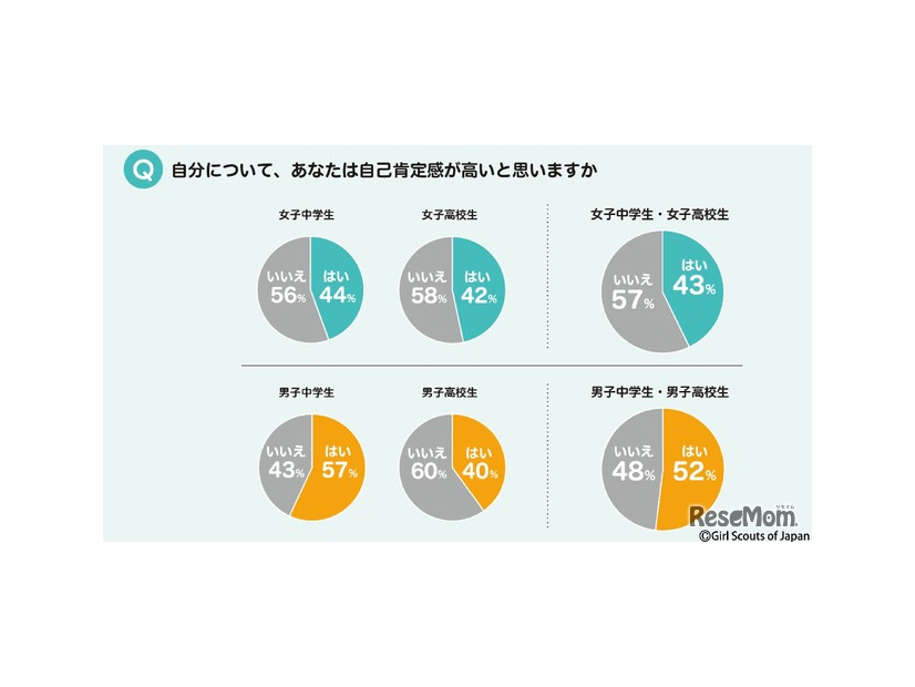 自己肯定感が高いと思うか　(c) Girl Scouts of Japan