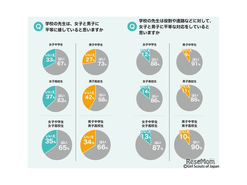 学校の先生は女子と男子に平等に接していると思うか　(c) Girl Scouts of Japan