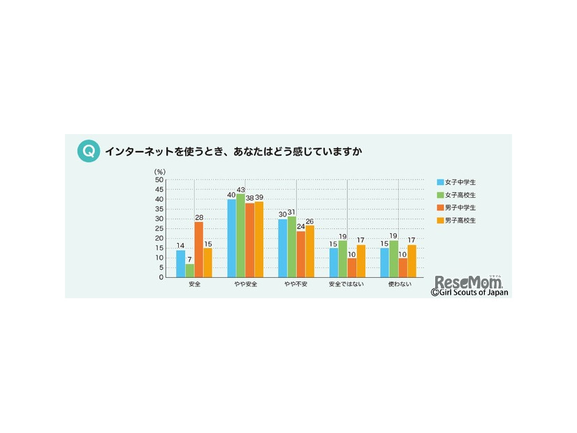 インターネットを使うとき、どう感じているか　(c) Girl Scouts of Japan