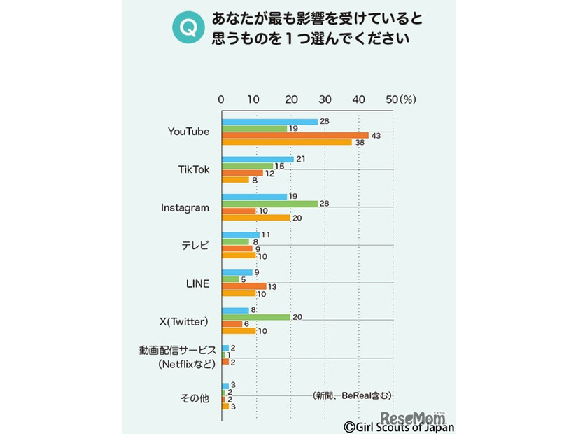 もっとも影響を受けているメディア　(c) Girl Scouts of Japan