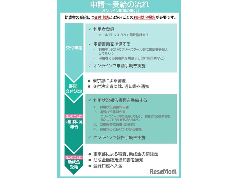 申請～受給の流れ（オンライン申請の場合）