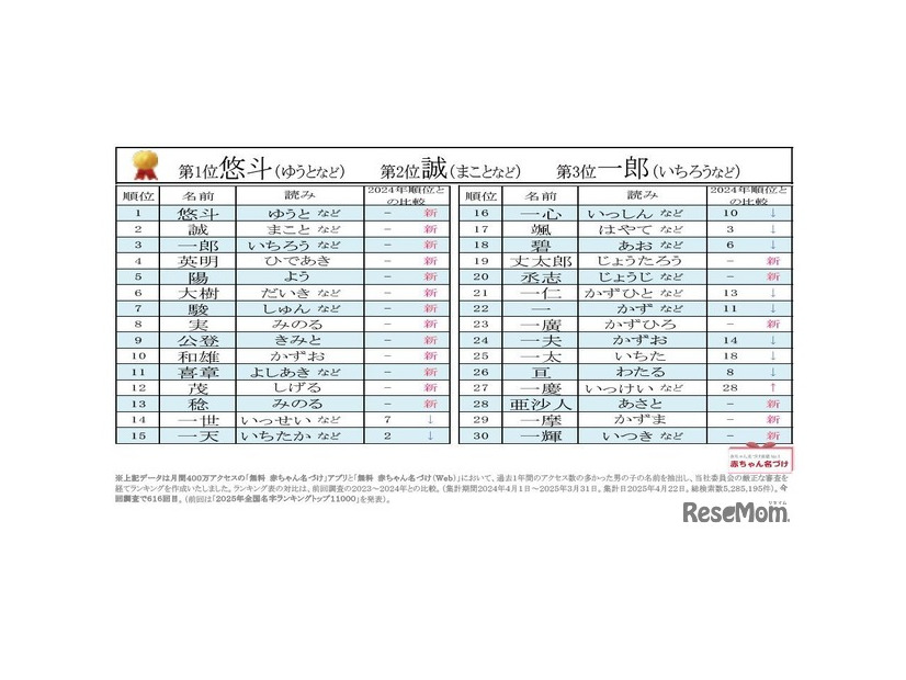2024～2025年 男の子の名前ランキング