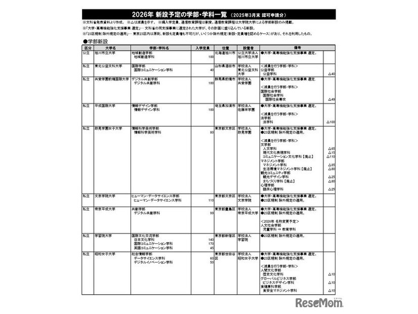 2026年 新設予定の学部・学科一覧（一部）　(c) 2025 旺文社 教育情報センター