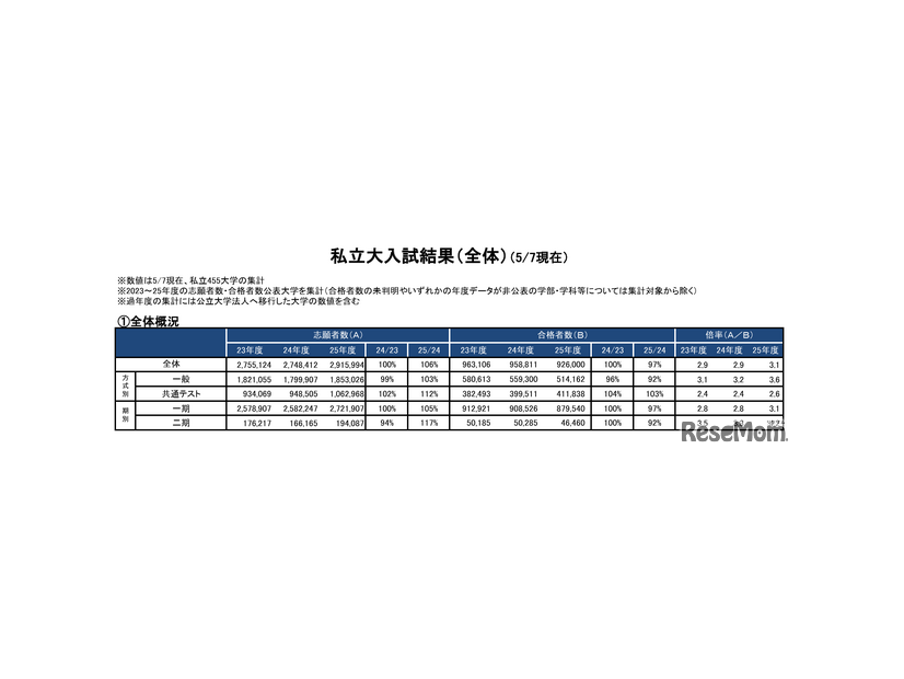 一般選抜 入試結果「私立大入試結果（集計データ）」全体概況