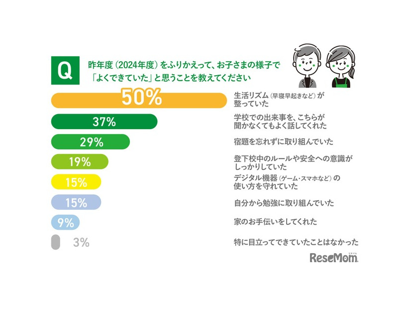 昨年度（2024年度）を振り返り、子供のようすで「よくできていた」と感じたこと