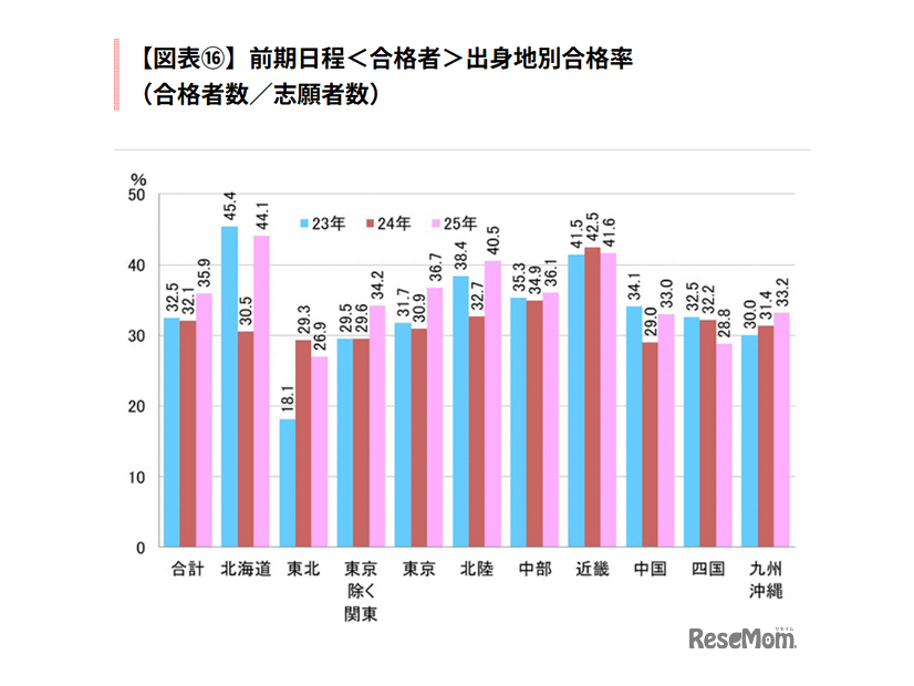 前期日程＜合格者＞出身地別合格率（合格者数/志願者数）