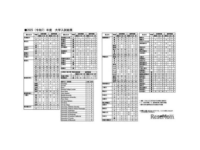 2025年度大学入試結果