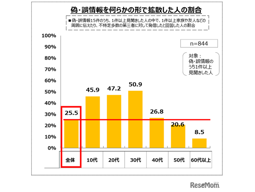 偽・誤情報を何らかの形で拡散した人の割合