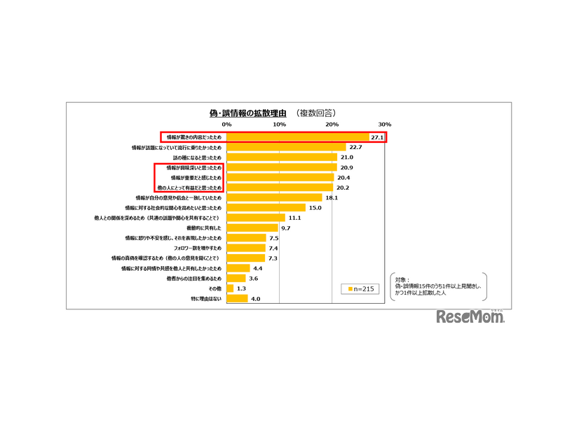 偽・誤情報の拡散理由