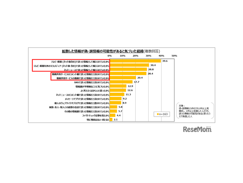 拡散した情報が偽・誤情報の可能性があると気づいた経緯