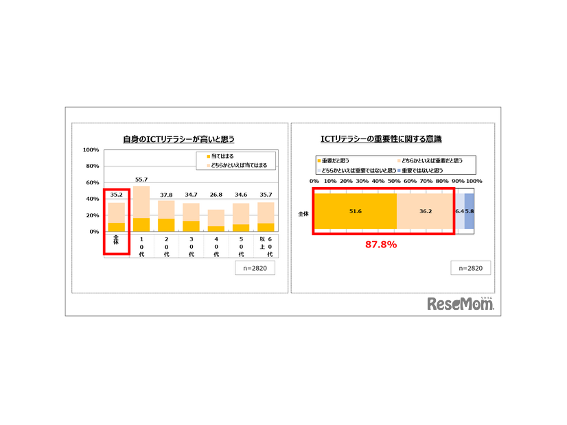 自身のICTリテラシー向上に対する意識