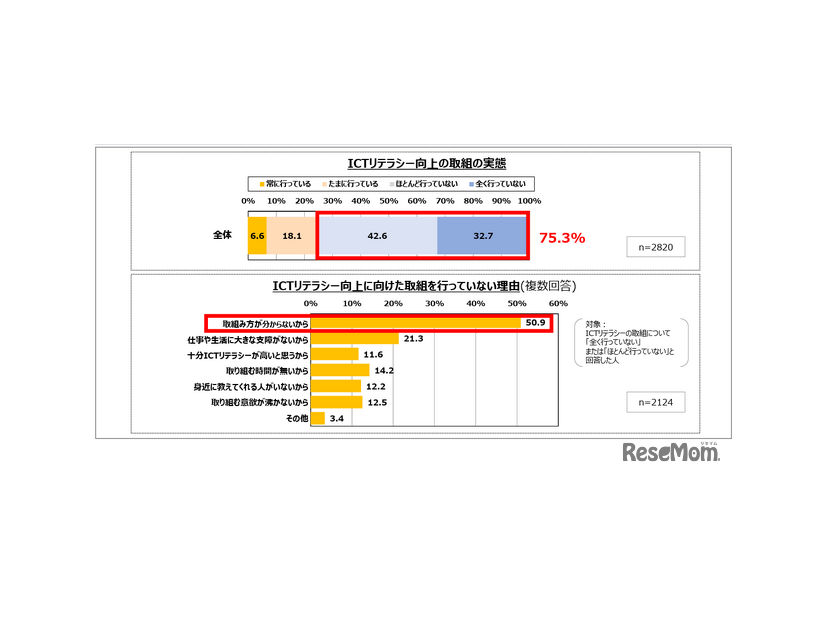 自身のICTリテラシーに関する取組の認識と理由