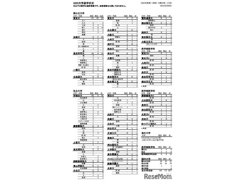 「2025大学進学状況」
