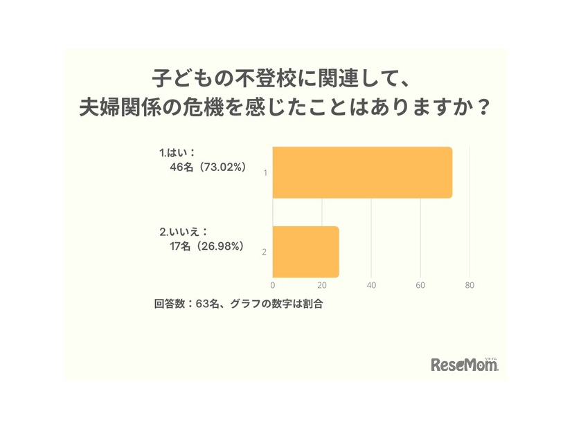 子供の不登校に関連して、夫婦関係の危機を感じたことはありますか？