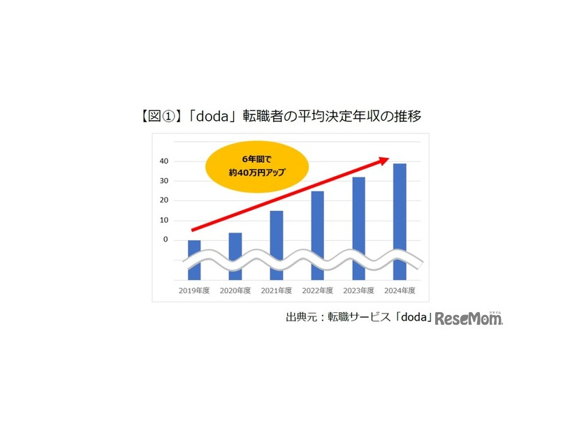「doda」転職者の平均決定年収の推移