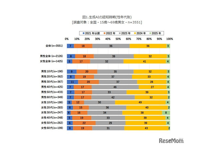 生成AIの認知時期（性年代別）