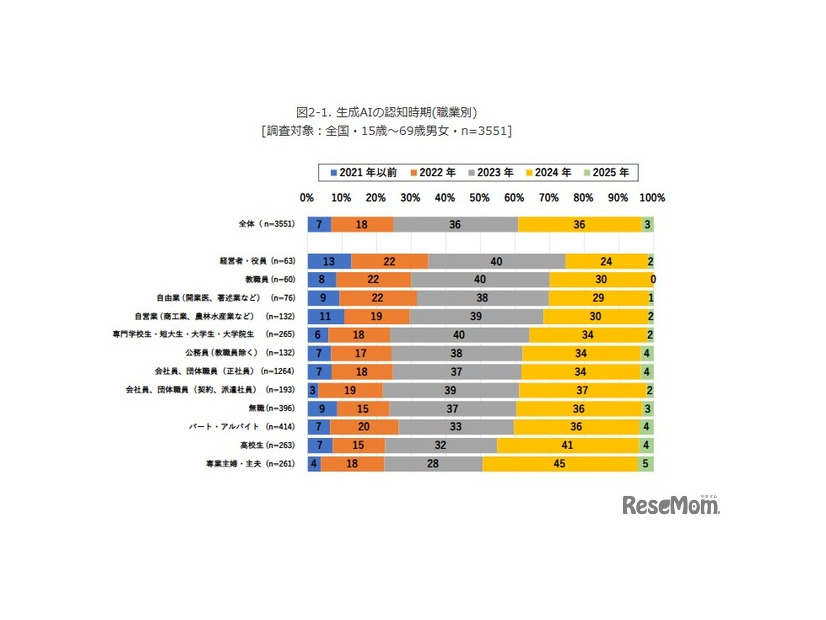 生成AIの認知時期（職業別）