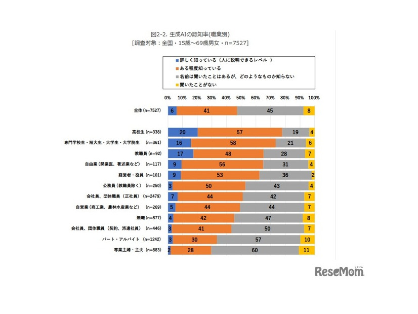 生成AIの認知率（職業別）