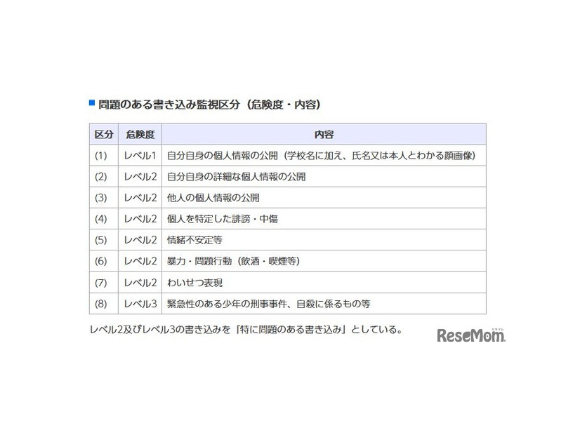 問題のある書き込み監視区分（危険度・内容）