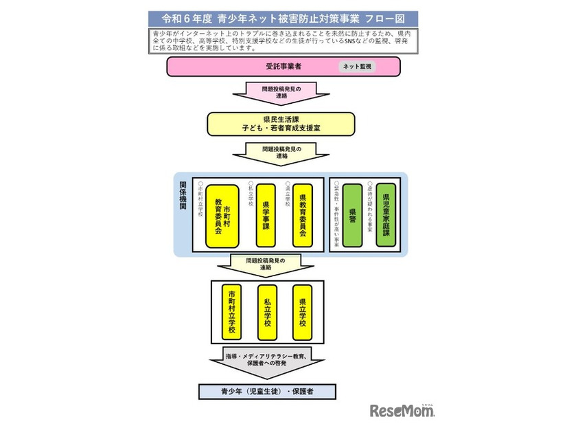 2024年度青少年ネット被害防止対策事業 フロー図