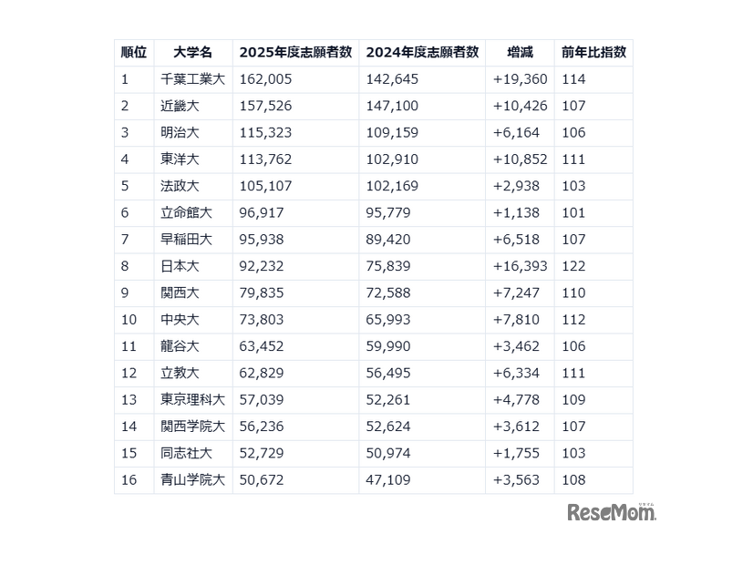 2025年度 私立大入試状況分析
