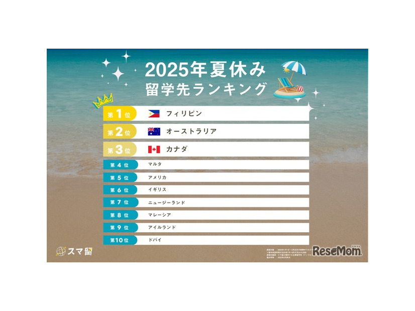 2025年夏休み留学先ランキング