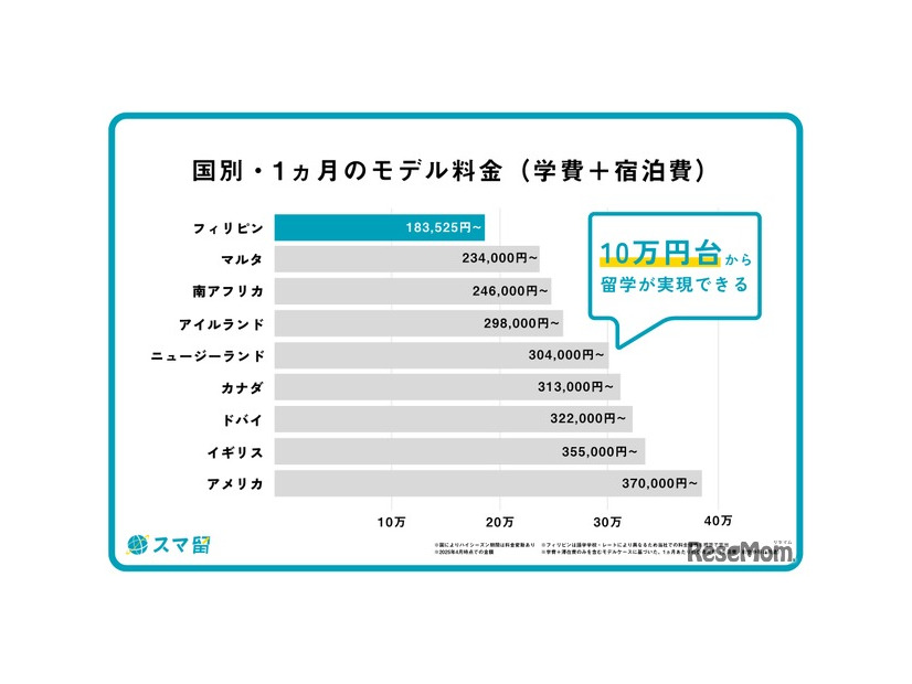 国別・1か月のモデル料金