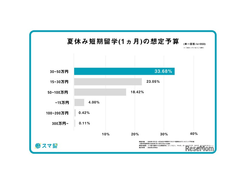 夏休み短期留学（1か月）の想定予算