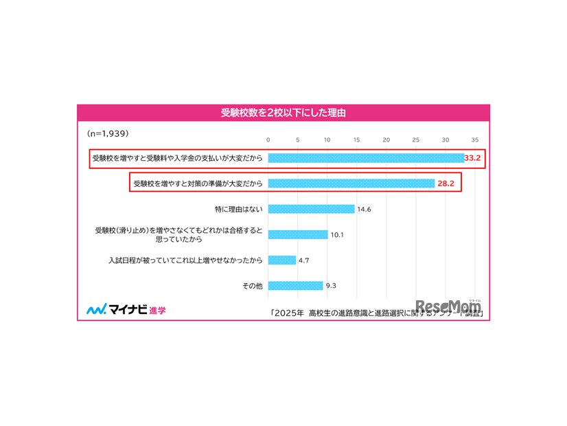 受験校数を2校以下にした理由