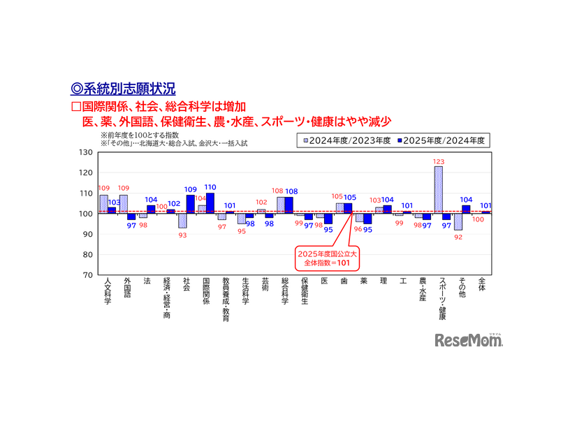 国公立大、系統別志願状況