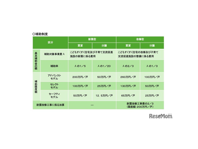 東京こどもすくすく住宅　戸建住宅の補助制度