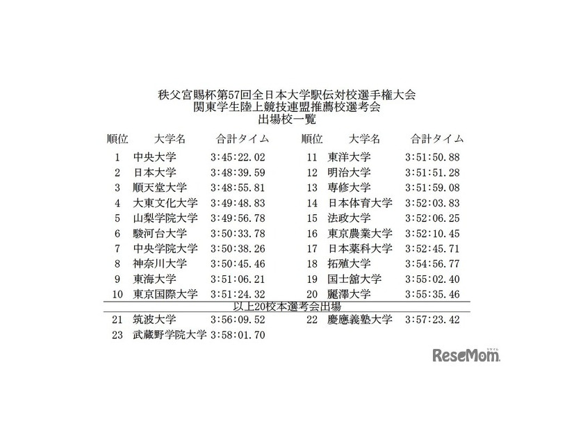 関東学生陸上競技連盟推薦校選考会出場校一覧