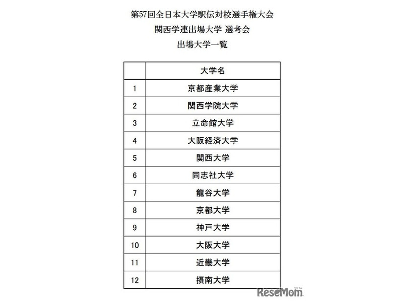 関西学連出場大学選考会出場大学一覧