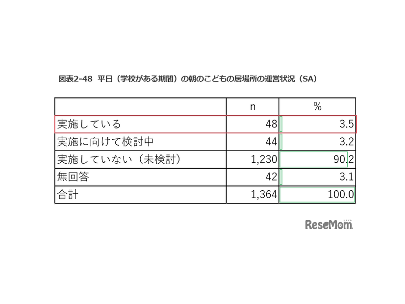 平日の朝の子供の居場所の運営状況（運営主体調査）