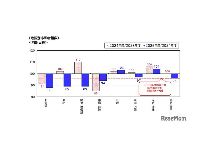 地区別志願者指数（前期日程）