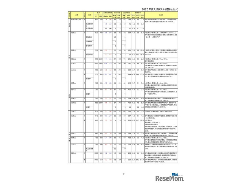大学別志願状況
