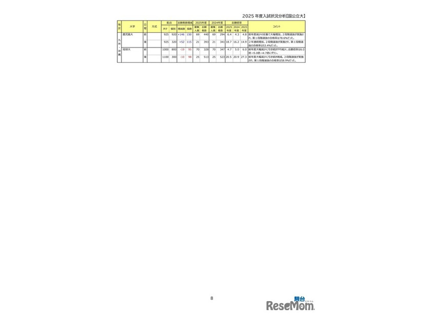 大学別志願状況