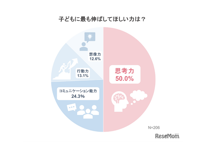 子供にもっとも伸ばしてほしい力は？
