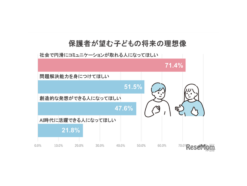 保護者が望む子供の将来の理想像