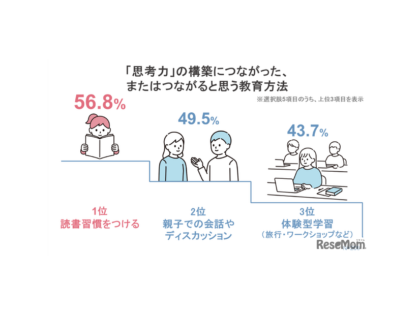 思考力の構築につながった、またはつながると思う教育方法
